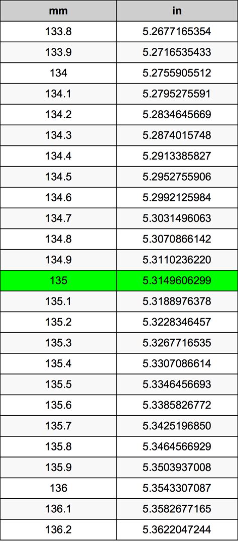 Quick conversion chart of mm to inches. 1 mm to inches = 0.03937 inches. 10 mm to inches = 0.3937 inches. 20 mm to inches = 0.7874 inches. 30 mm to inches = 1.1811 inches. 40 mm to inches = 1.5748 inches. 50 mm to inches = 1.9685 inches. 100 mm to inches = 3.93701 inches. 200 mm to inches = 7.87402 inches.